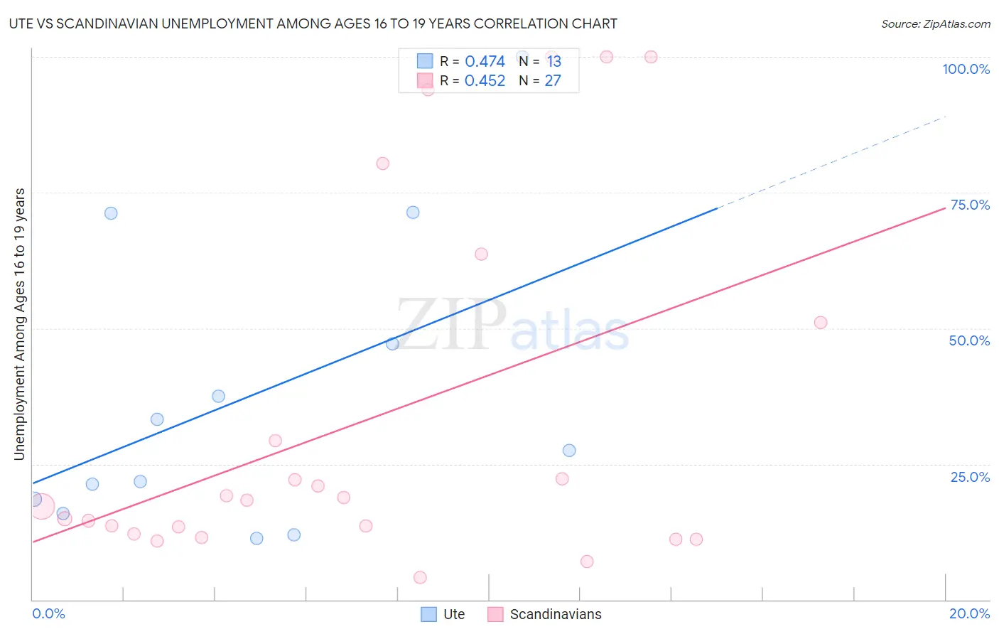 Ute vs Scandinavian Unemployment Among Ages 16 to 19 years