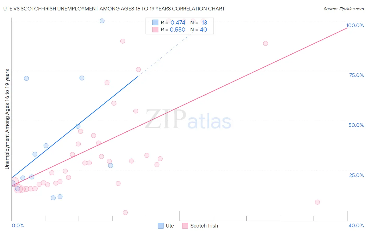 Ute vs Scotch-Irish Unemployment Among Ages 16 to 19 years
