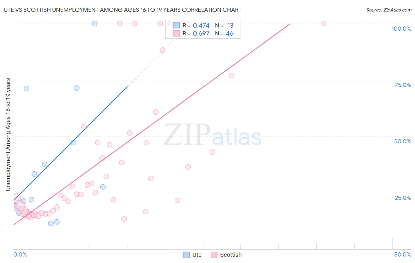Ute vs Scottish Unemployment Among Ages 16 to 19 years