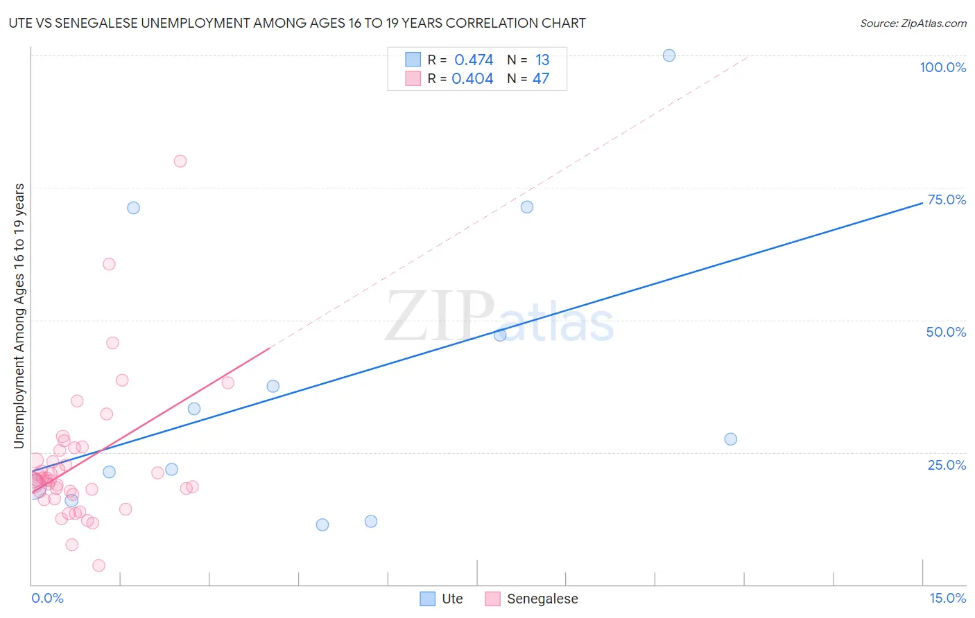 Ute vs Senegalese Unemployment Among Ages 16 to 19 years