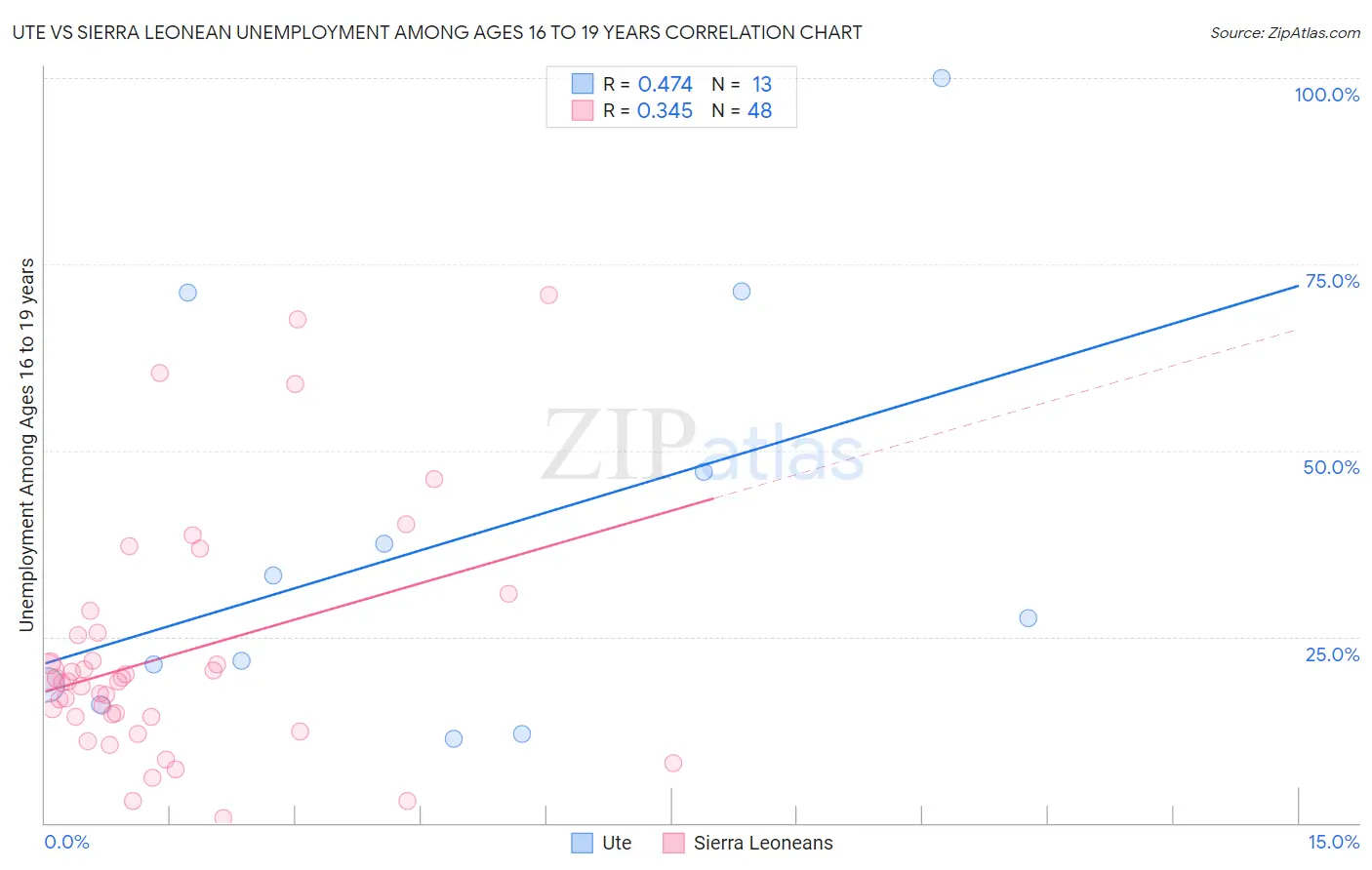 Ute vs Sierra Leonean Unemployment Among Ages 16 to 19 years