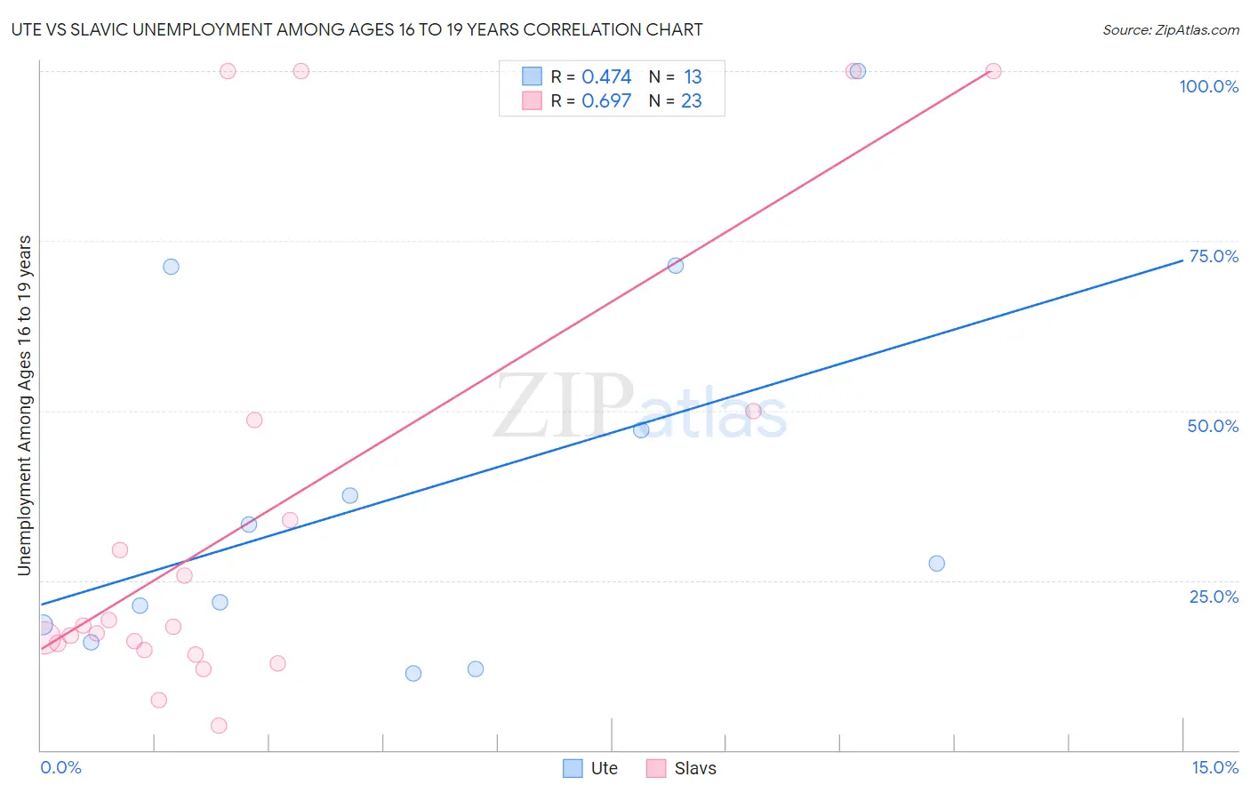 Ute vs Slavic Unemployment Among Ages 16 to 19 years