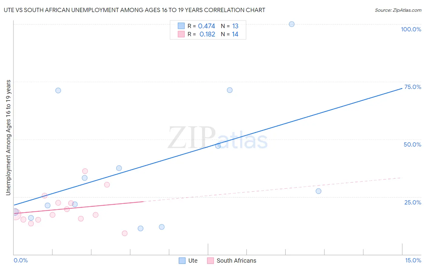 Ute vs South African Unemployment Among Ages 16 to 19 years