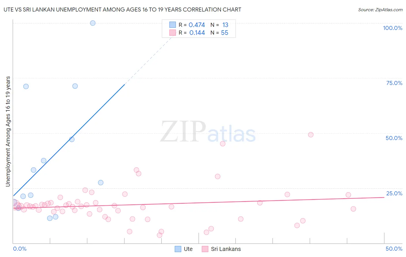 Ute vs Sri Lankan Unemployment Among Ages 16 to 19 years
