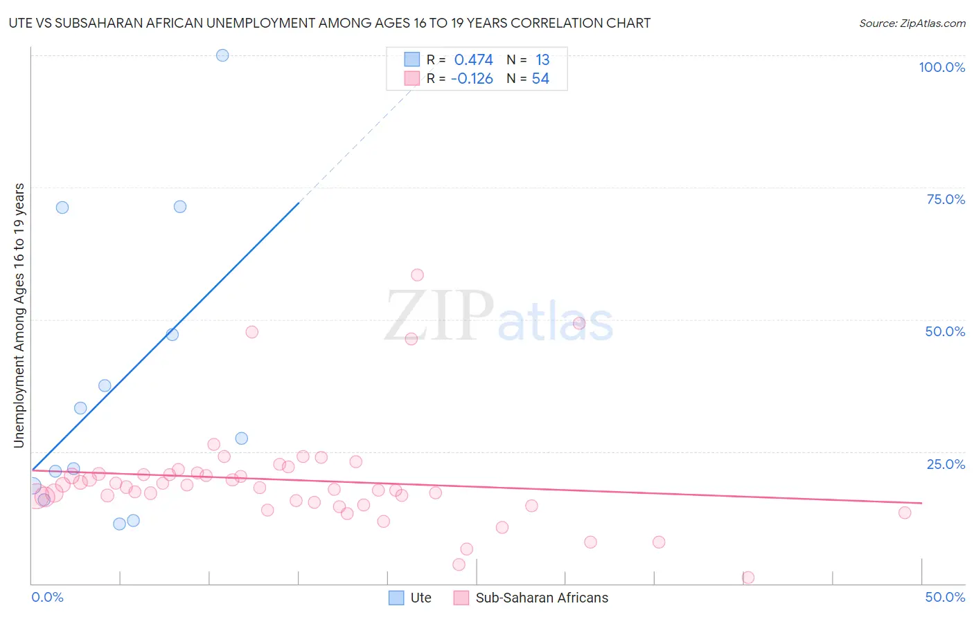 Ute vs Subsaharan African Unemployment Among Ages 16 to 19 years