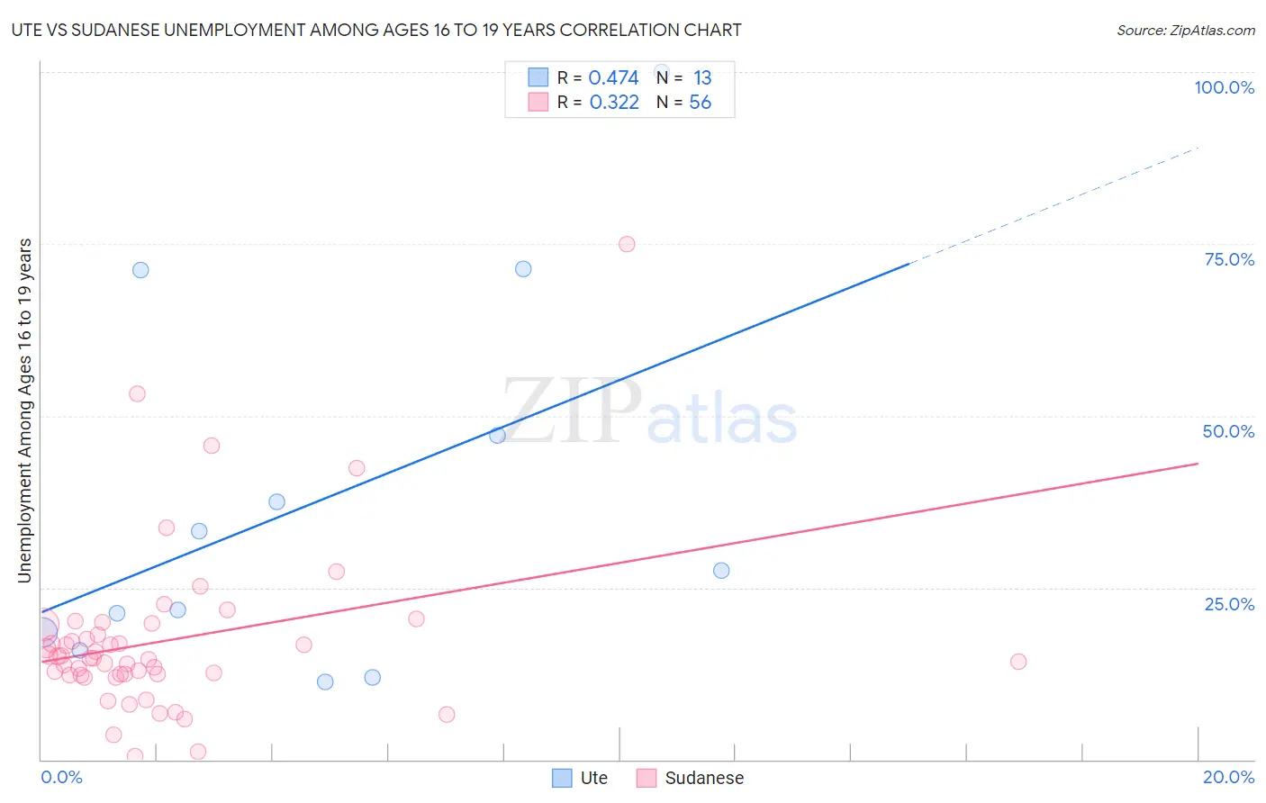 Ute vs Sudanese Unemployment Among Ages 16 to 19 years