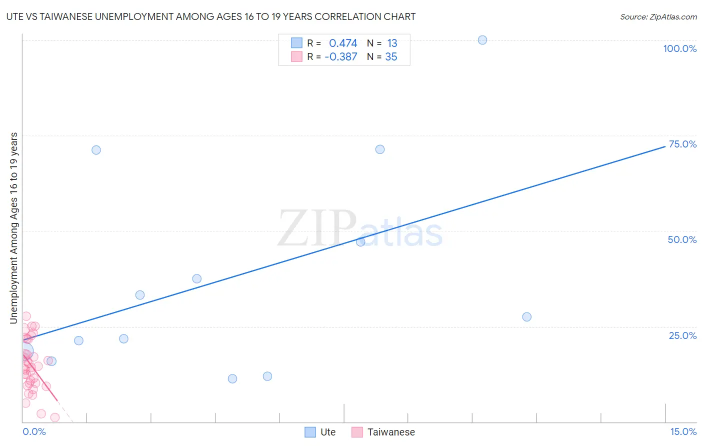 Ute vs Taiwanese Unemployment Among Ages 16 to 19 years