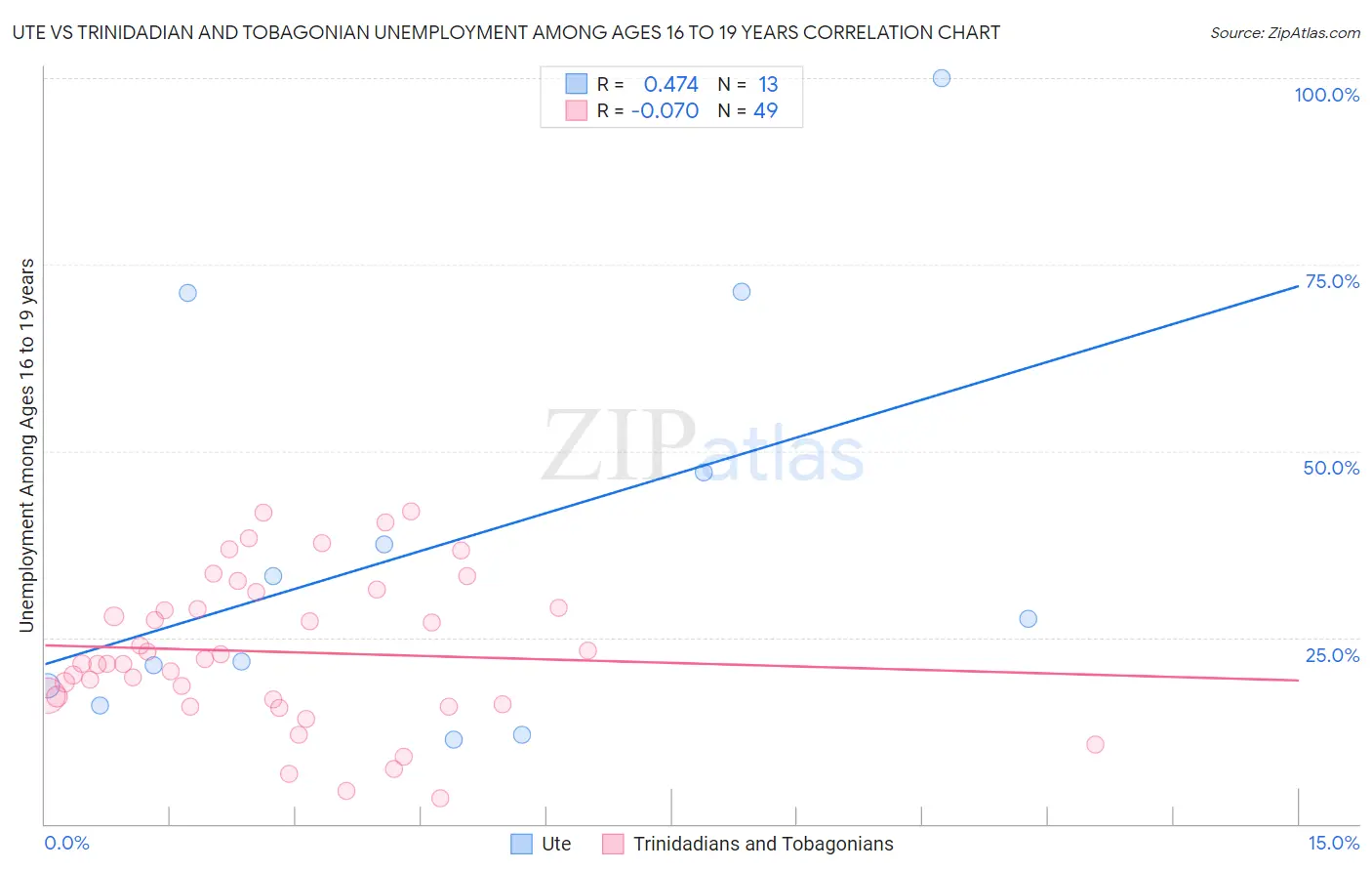 Ute vs Trinidadian and Tobagonian Unemployment Among Ages 16 to 19 years