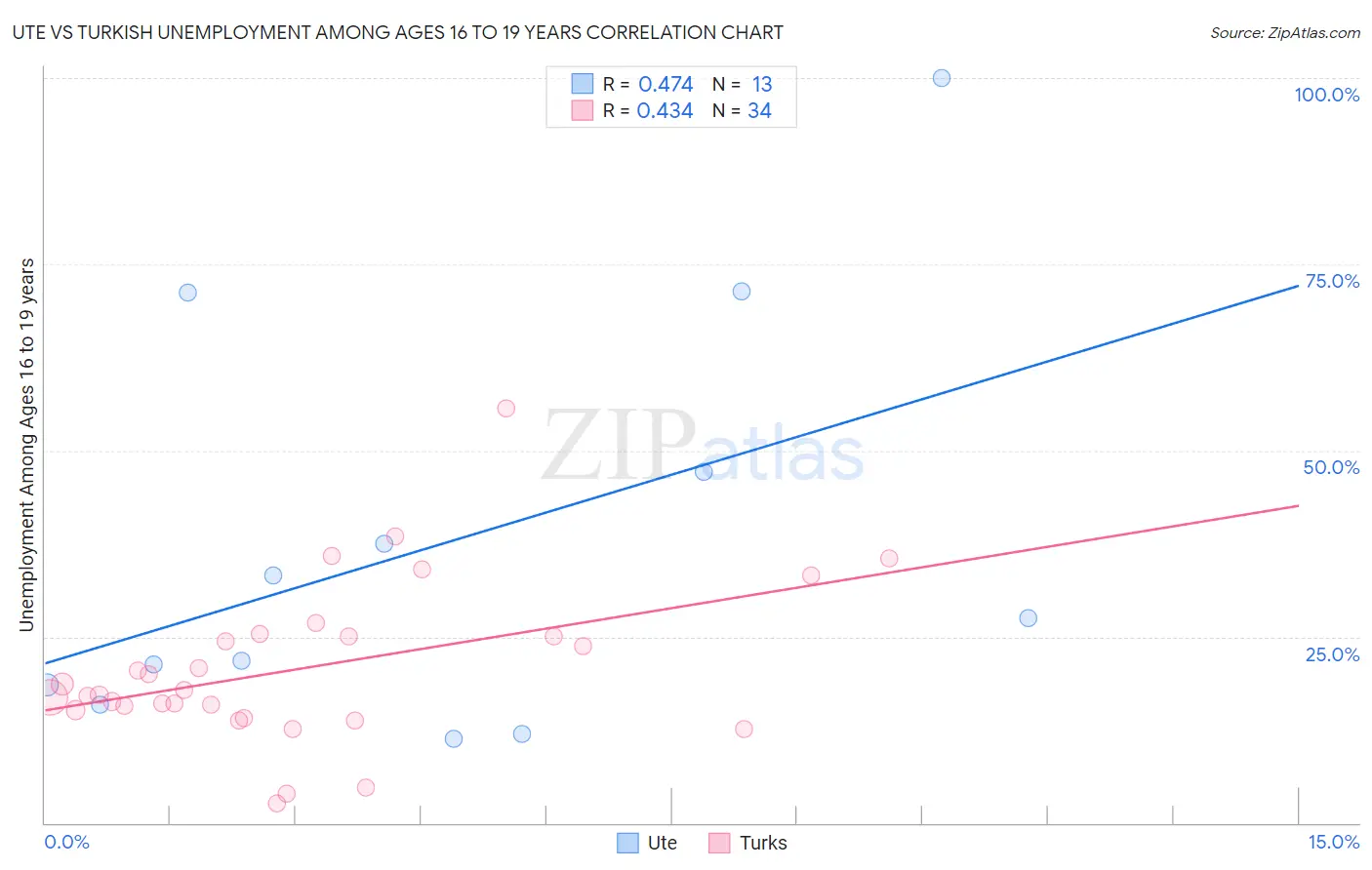 Ute vs Turkish Unemployment Among Ages 16 to 19 years