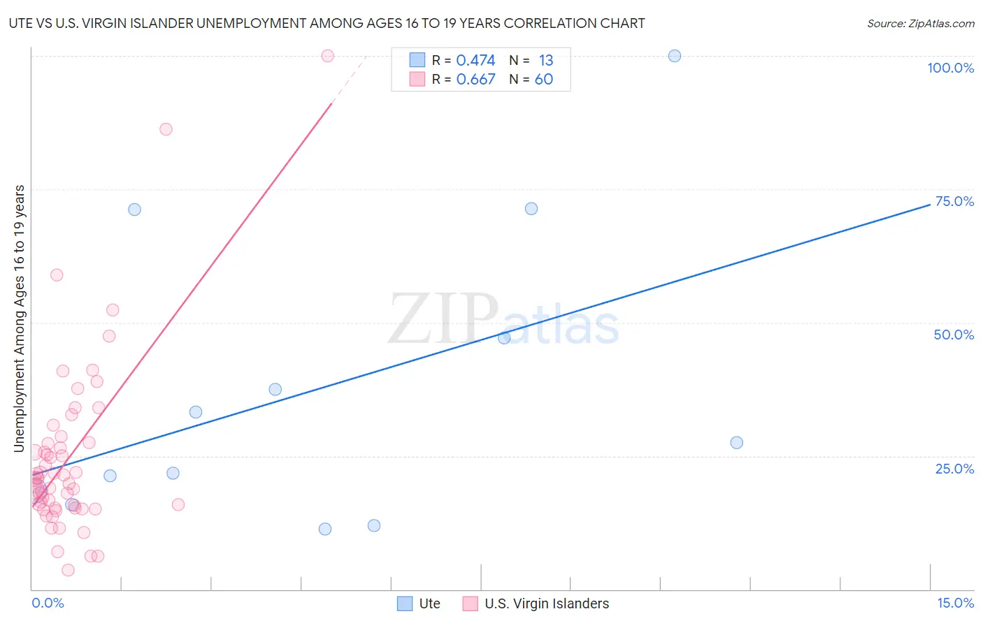 Ute vs U.S. Virgin Islander Unemployment Among Ages 16 to 19 years