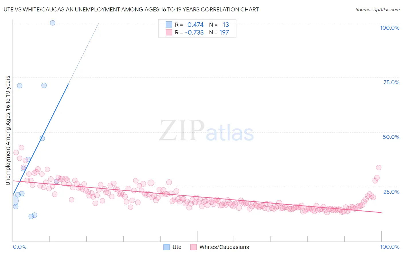 Ute vs White/Caucasian Unemployment Among Ages 16 to 19 years