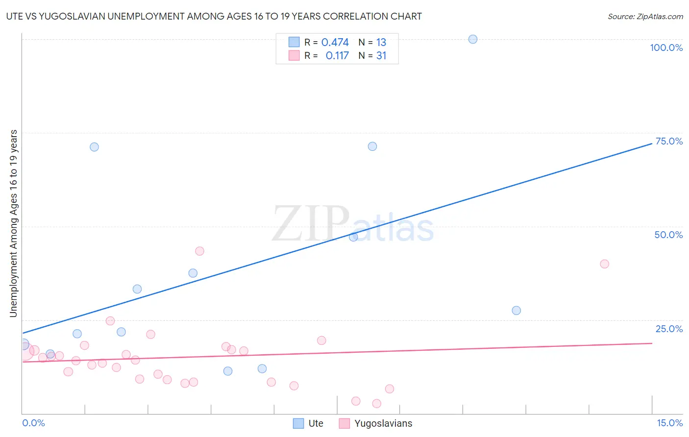 Ute vs Yugoslavian Unemployment Among Ages 16 to 19 years