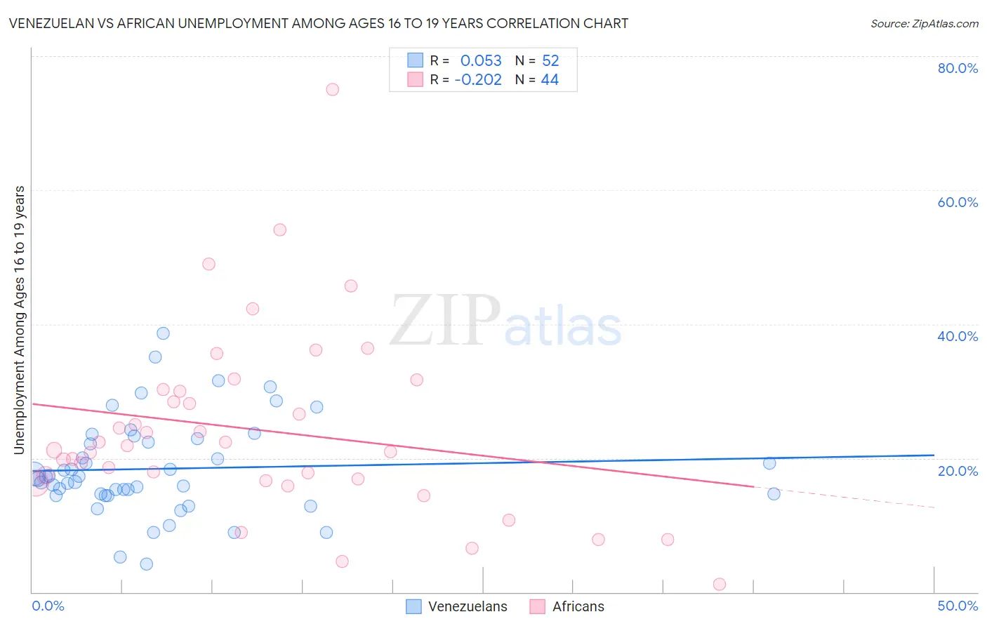 Venezuelan vs African Unemployment Among Ages 16 to 19 years