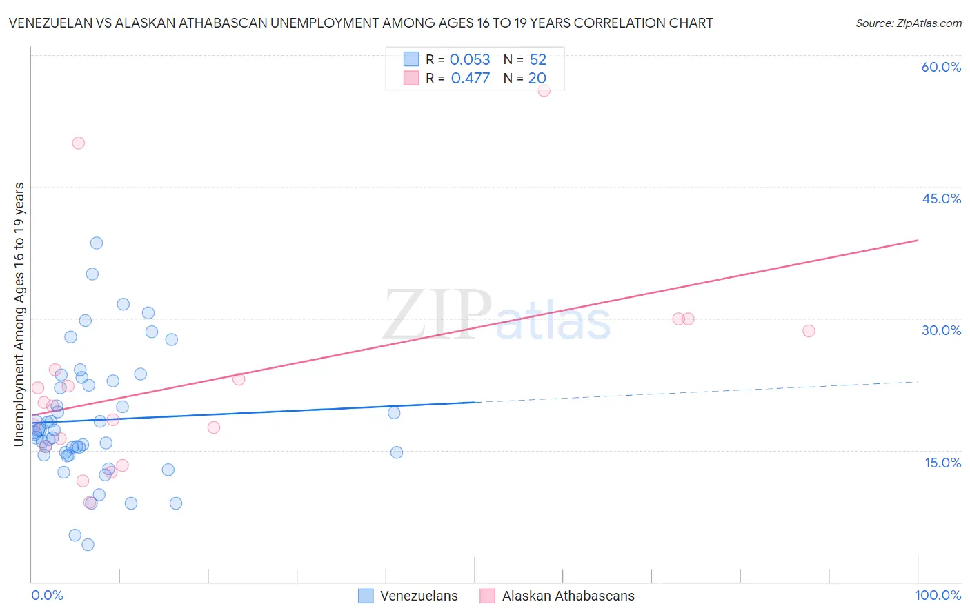 Venezuelan vs Alaskan Athabascan Unemployment Among Ages 16 to 19 years