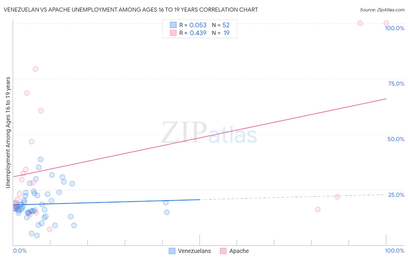 Venezuelan vs Apache Unemployment Among Ages 16 to 19 years