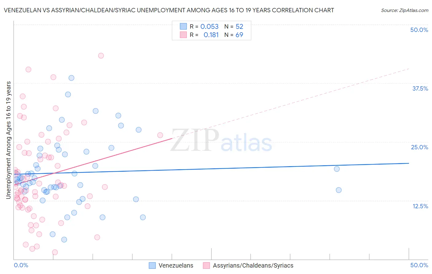 Venezuelan vs Assyrian/Chaldean/Syriac Unemployment Among Ages 16 to 19 years