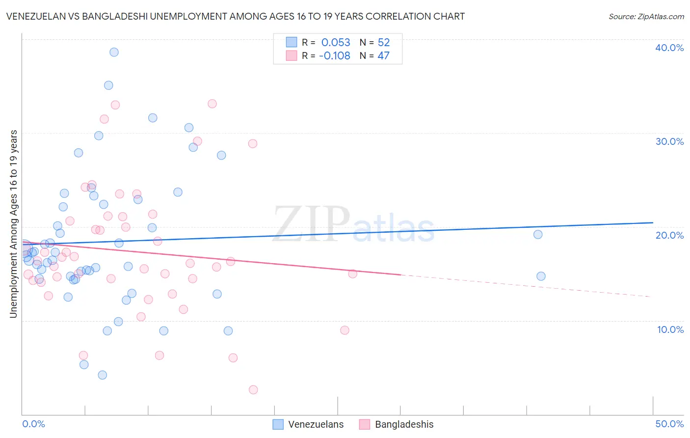 Venezuelan vs Bangladeshi Unemployment Among Ages 16 to 19 years