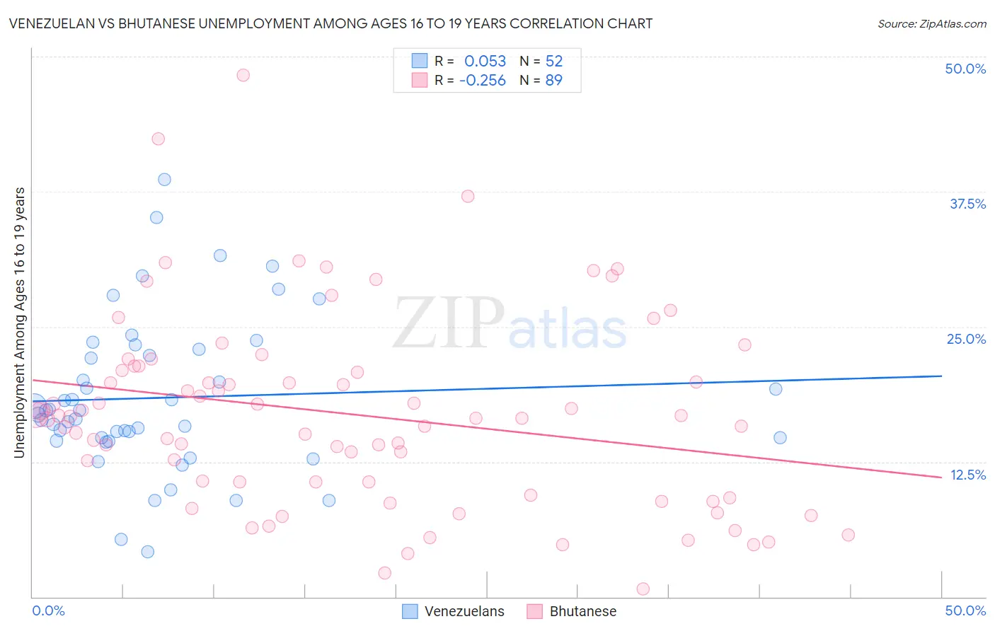 Venezuelan vs Bhutanese Unemployment Among Ages 16 to 19 years
