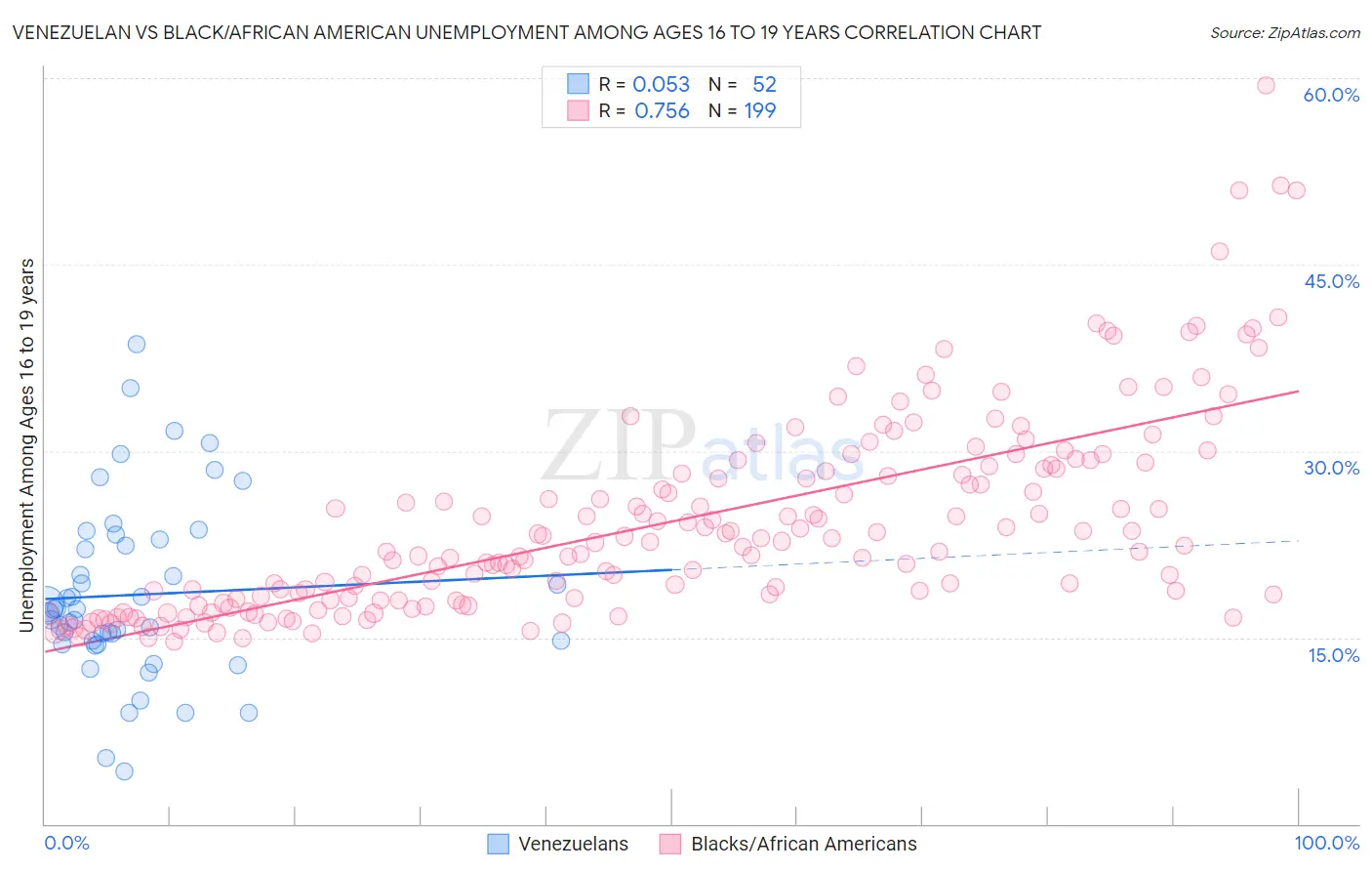 Venezuelan vs Black/African American Unemployment Among Ages 16 to 19 years