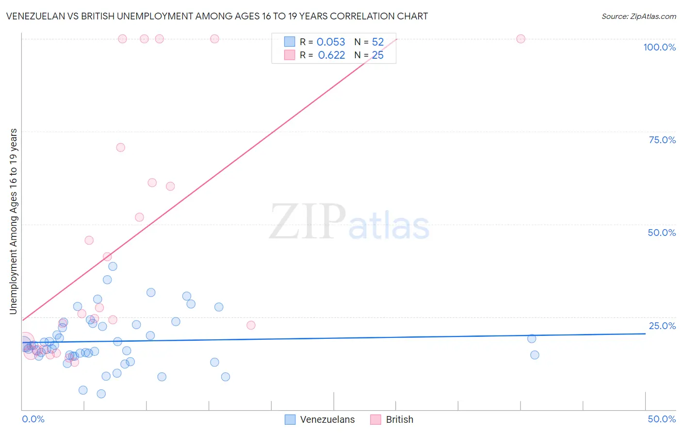 Venezuelan vs British Unemployment Among Ages 16 to 19 years