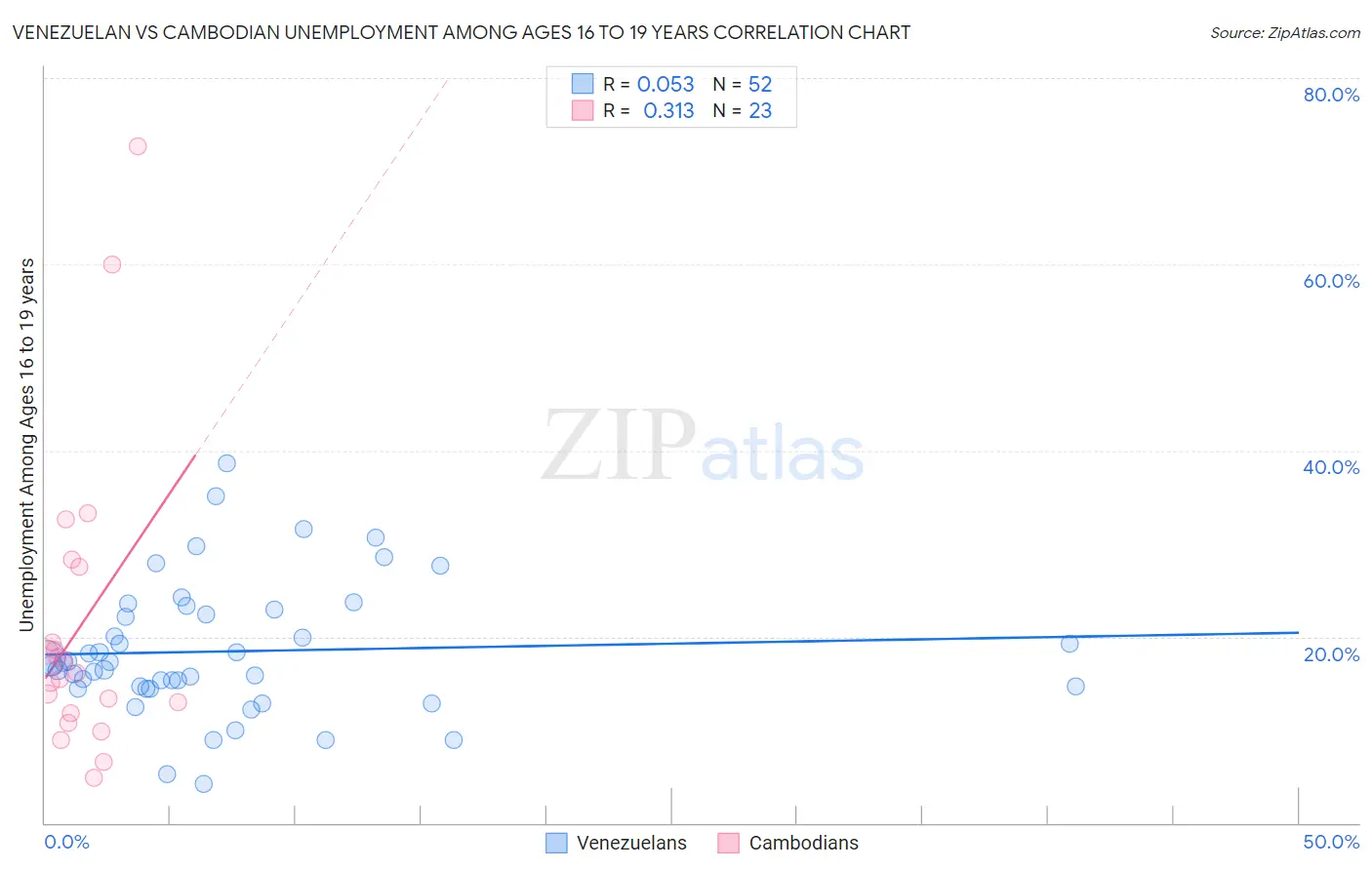 Venezuelan vs Cambodian Unemployment Among Ages 16 to 19 years