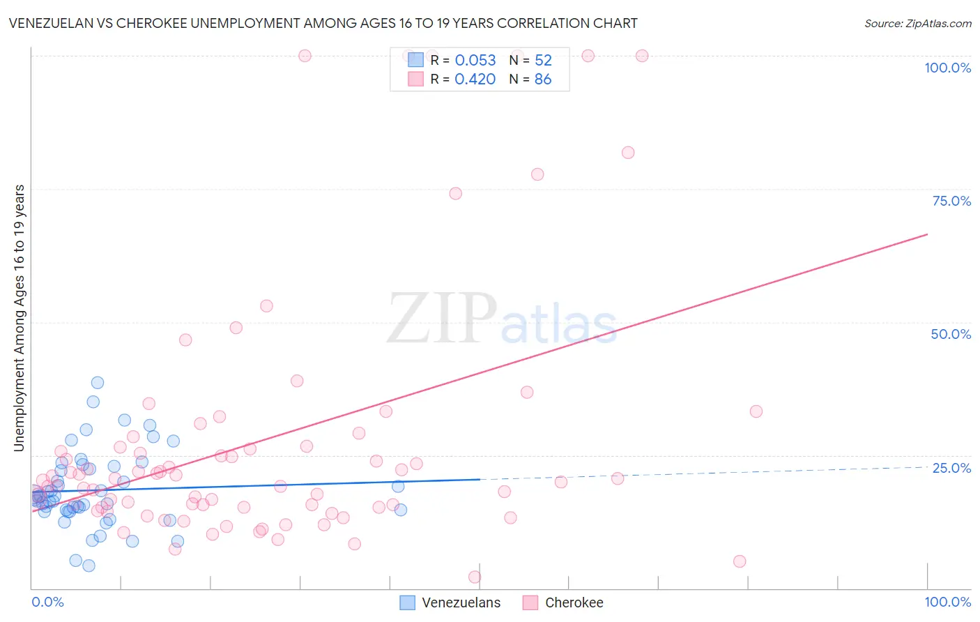 Venezuelan vs Cherokee Unemployment Among Ages 16 to 19 years