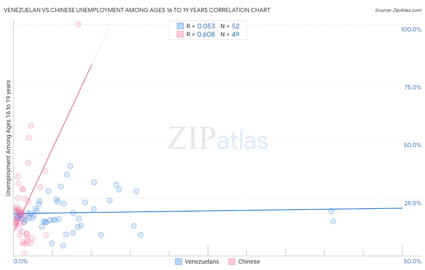 Venezuelan vs Chinese Unemployment Among Ages 16 to 19 years