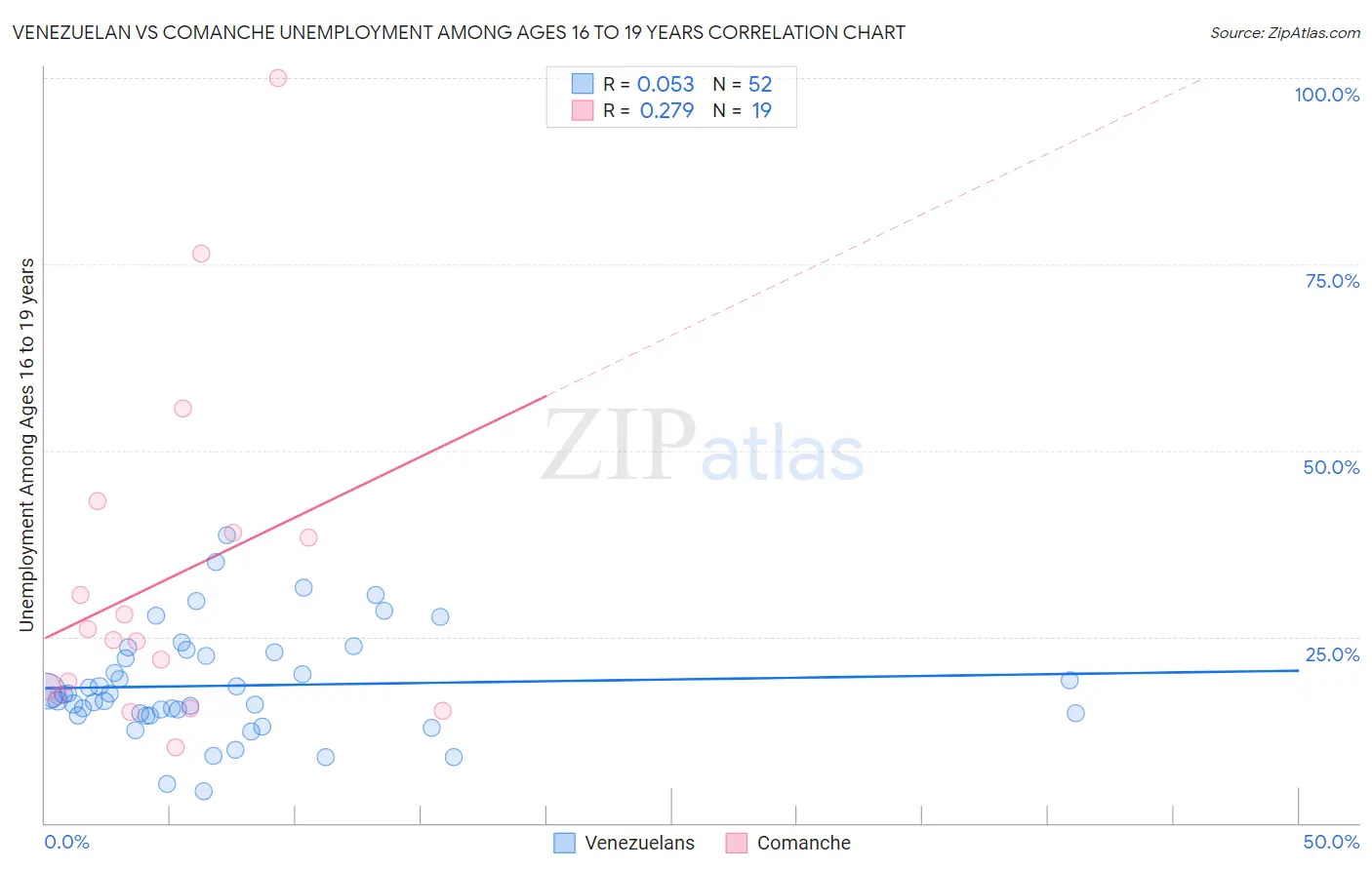 Venezuelan vs Comanche Unemployment Among Ages 16 to 19 years