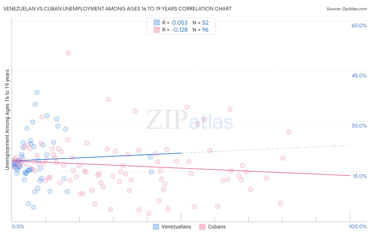 Venezuelan vs Cuban Unemployment Among Ages 16 to 19 years