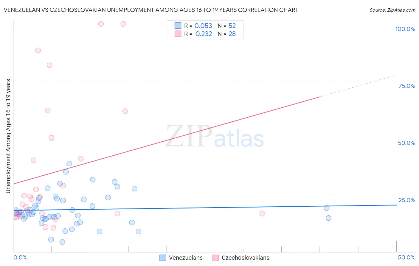 Venezuelan vs Czechoslovakian Unemployment Among Ages 16 to 19 years