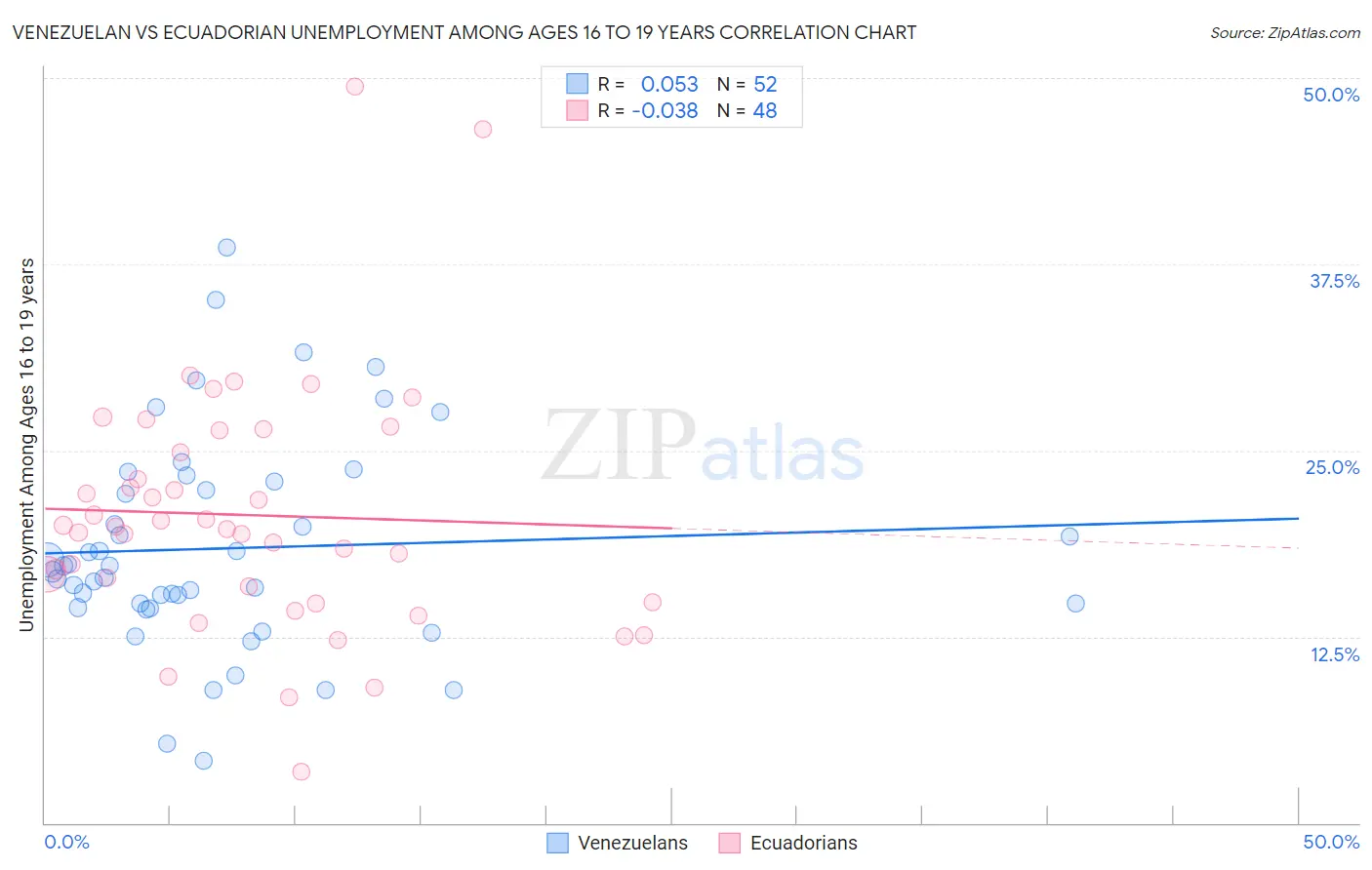 Venezuelan vs Ecuadorian Unemployment Among Ages 16 to 19 years