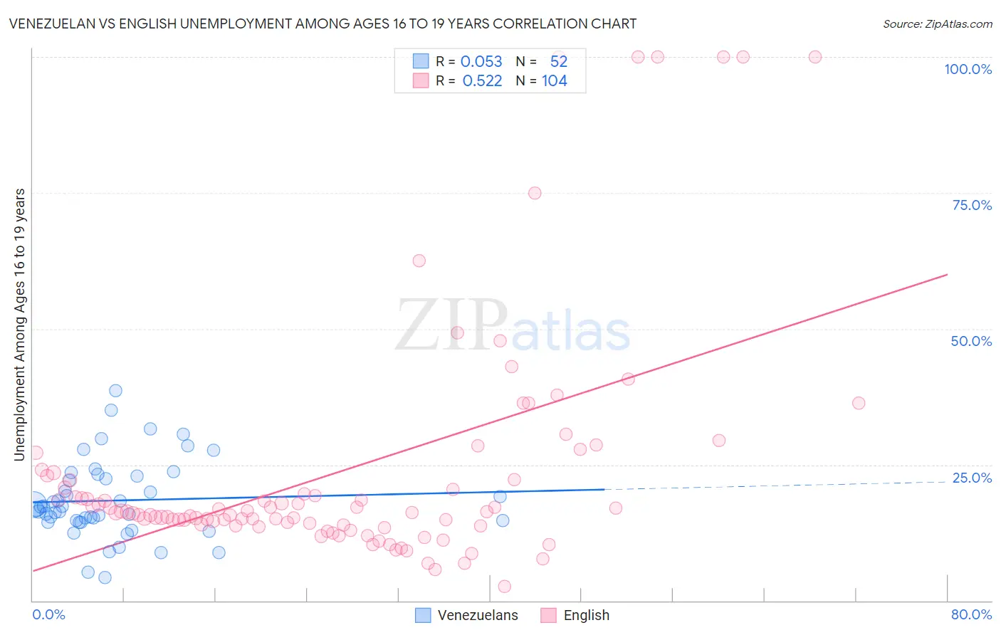 Venezuelan vs English Unemployment Among Ages 16 to 19 years