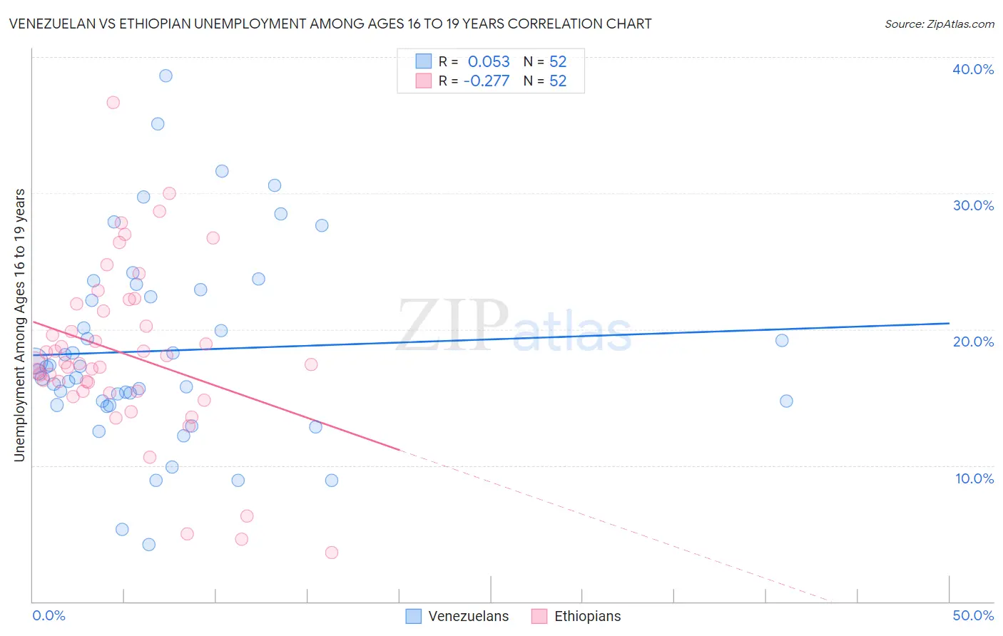 Venezuelan vs Ethiopian Unemployment Among Ages 16 to 19 years