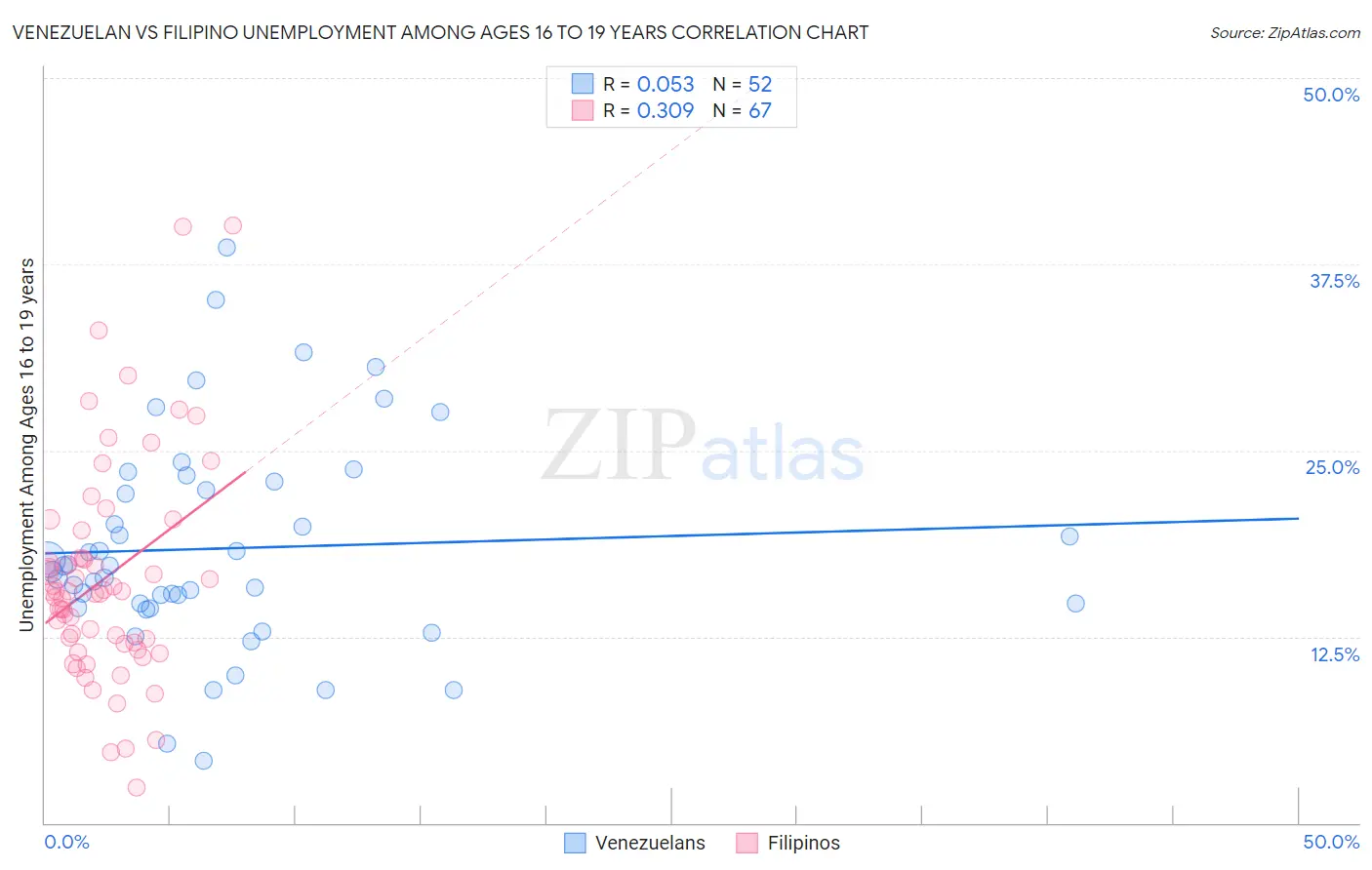Venezuelan vs Filipino Unemployment Among Ages 16 to 19 years