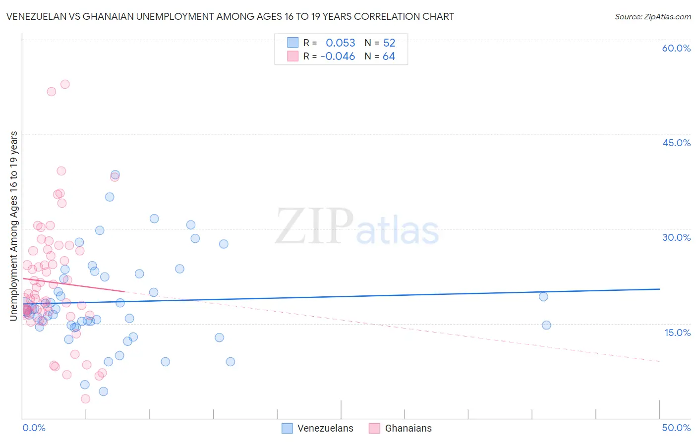 Venezuelan vs Ghanaian Unemployment Among Ages 16 to 19 years