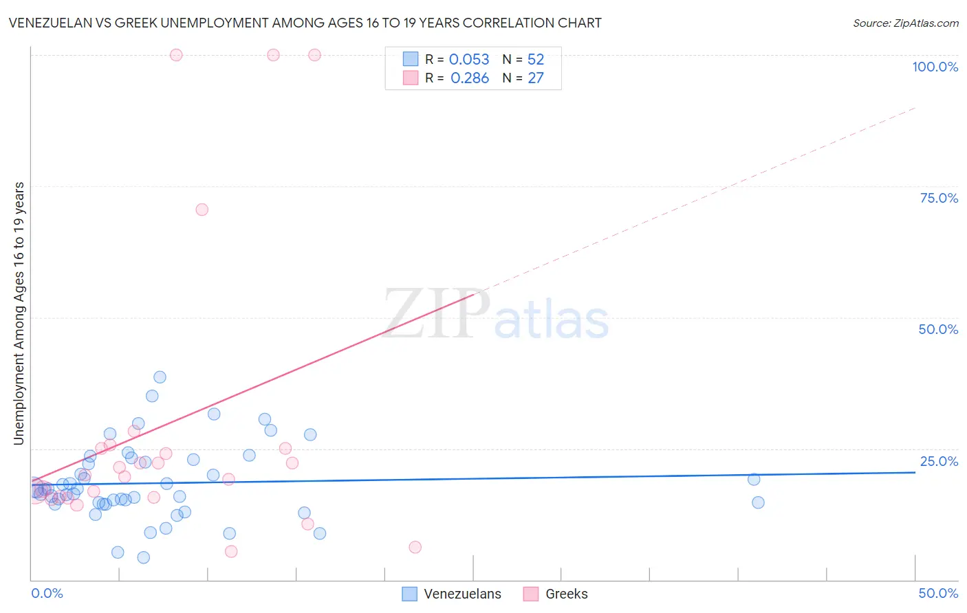 Venezuelan vs Greek Unemployment Among Ages 16 to 19 years