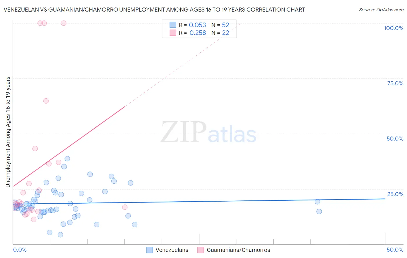 Venezuelan vs Guamanian/Chamorro Unemployment Among Ages 16 to 19 years