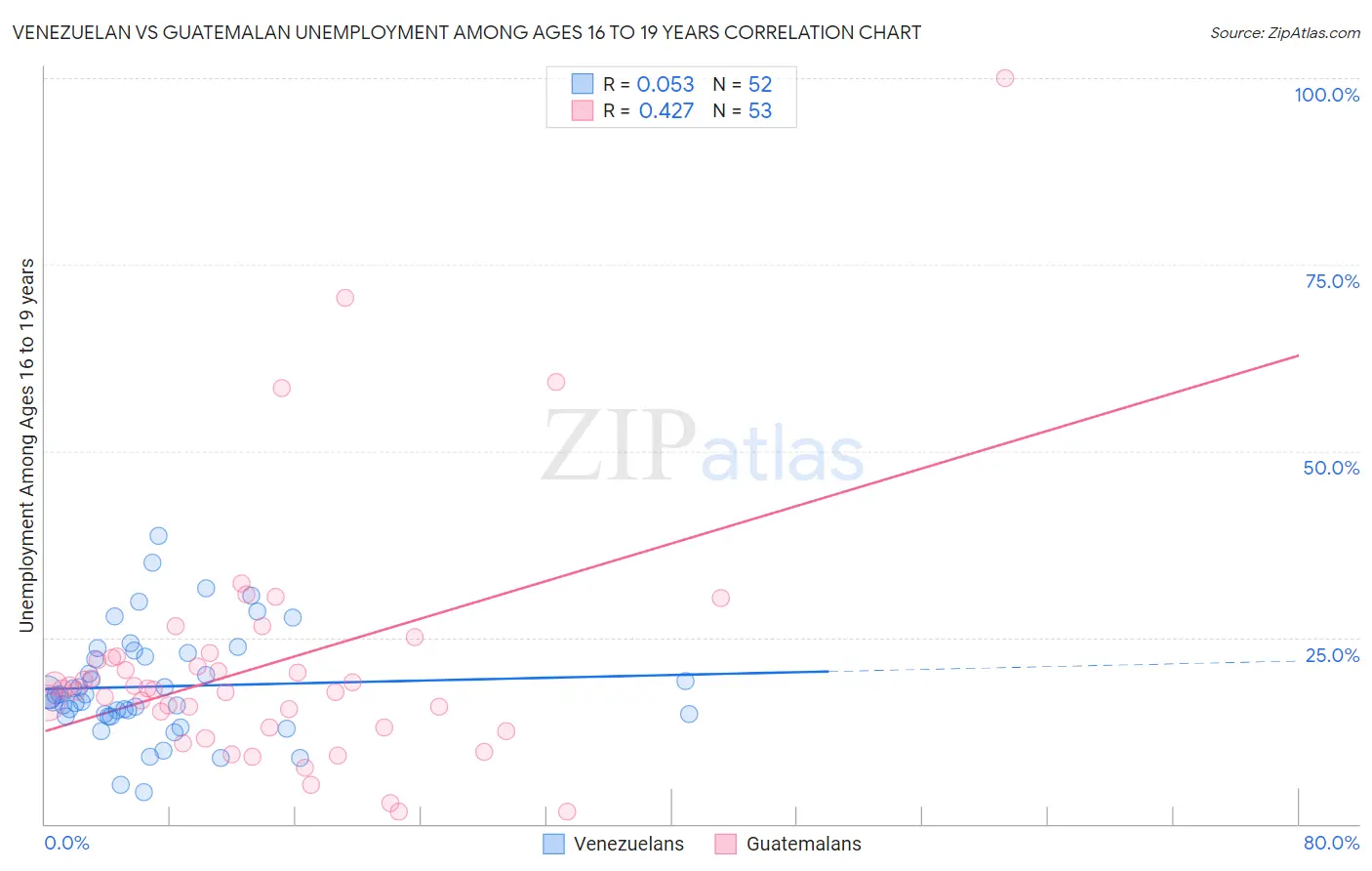 Venezuelan vs Guatemalan Unemployment Among Ages 16 to 19 years