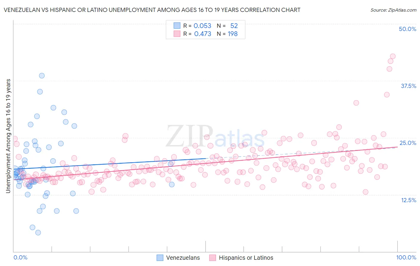 Venezuelan vs Hispanic or Latino Unemployment Among Ages 16 to 19 years