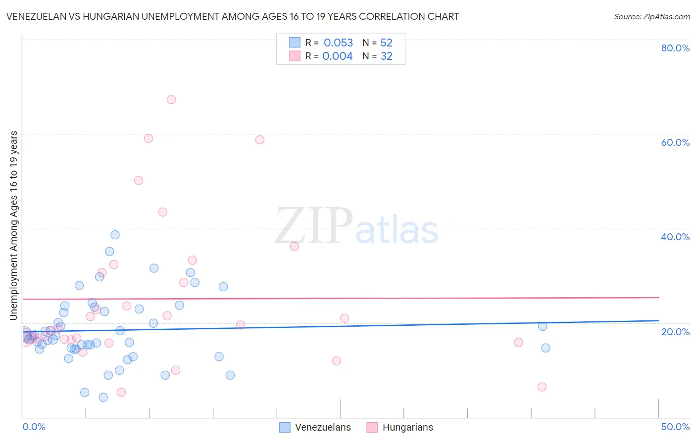Venezuelan vs Hungarian Unemployment Among Ages 16 to 19 years