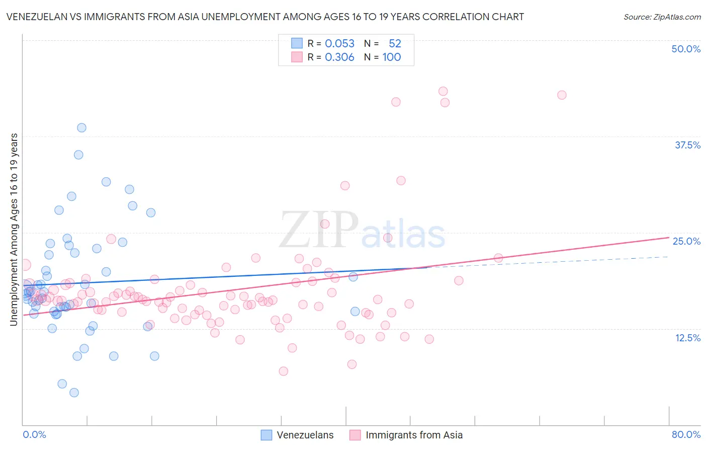 Venezuelan vs Immigrants from Asia Unemployment Among Ages 16 to 19 years