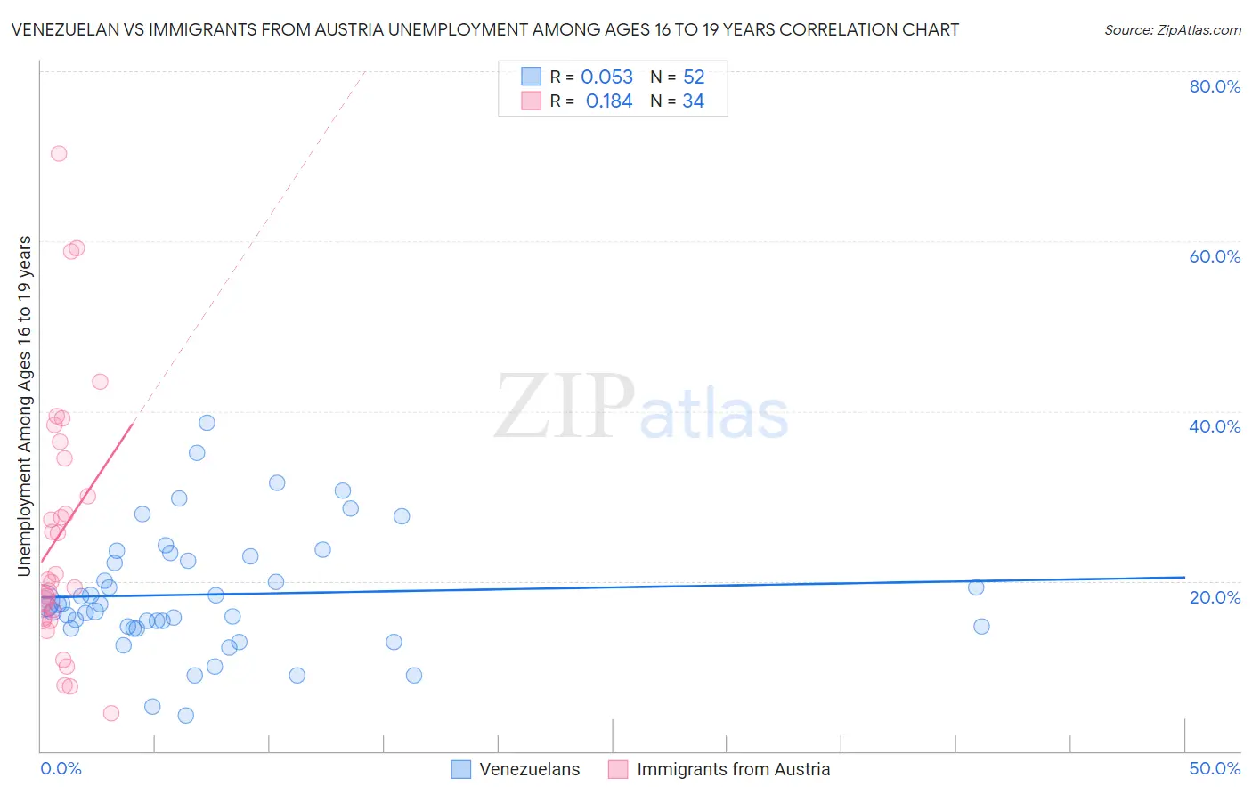 Venezuelan vs Immigrants from Austria Unemployment Among Ages 16 to 19 years