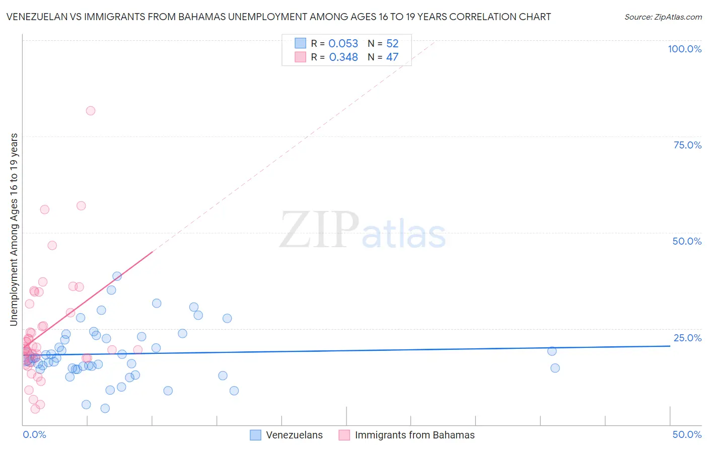 Venezuelan vs Immigrants from Bahamas Unemployment Among Ages 16 to 19 years