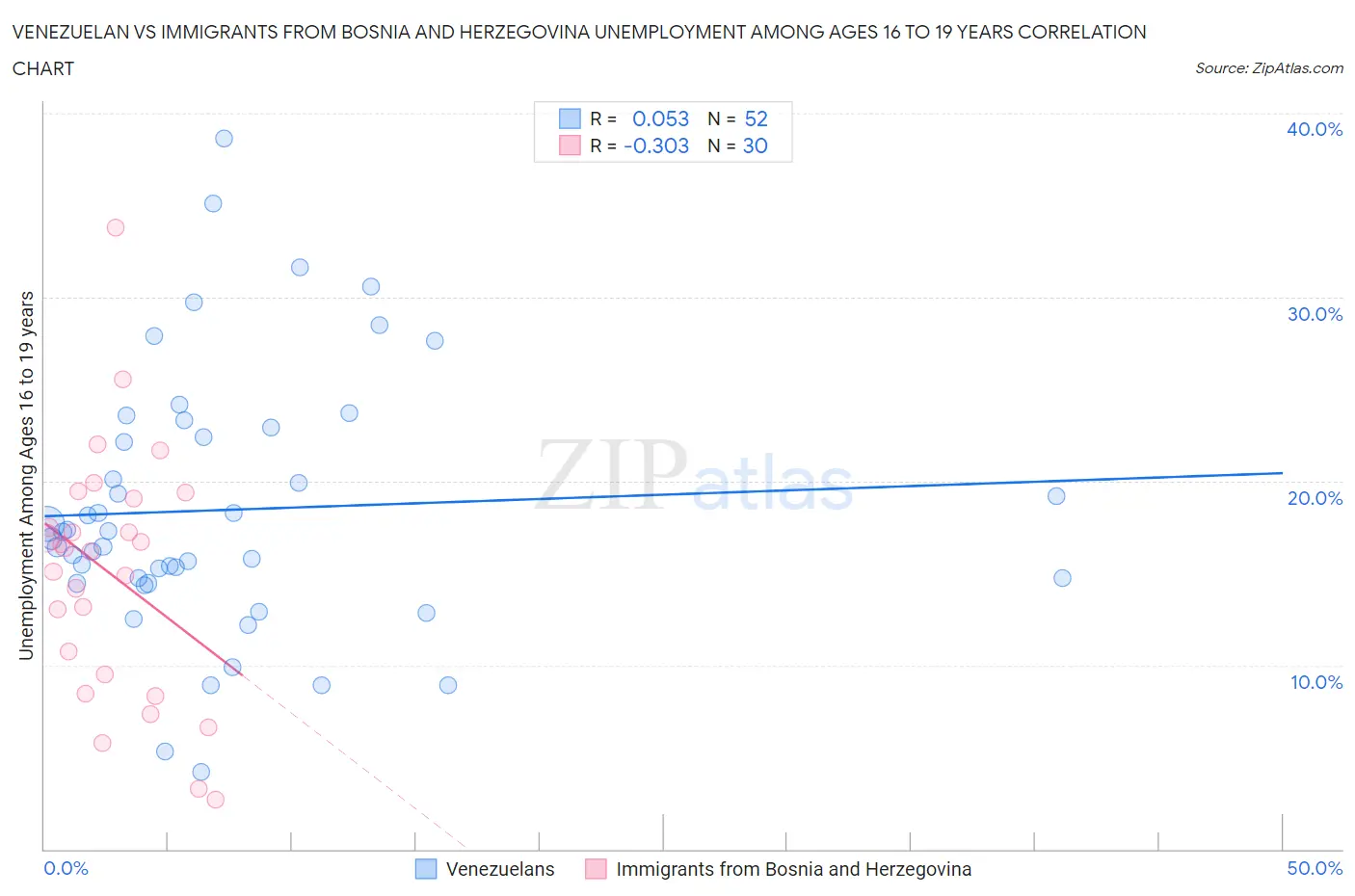 Venezuelan vs Immigrants from Bosnia and Herzegovina Unemployment Among Ages 16 to 19 years