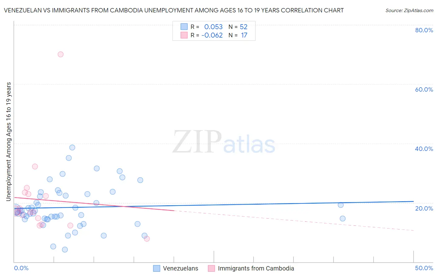 Venezuelan vs Immigrants from Cambodia Unemployment Among Ages 16 to 19 years