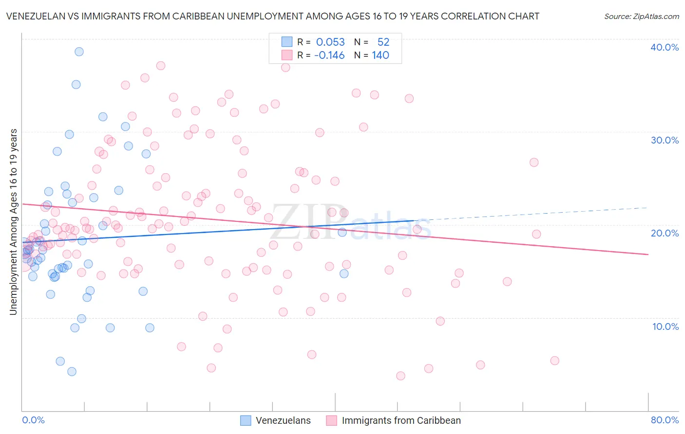 Venezuelan vs Immigrants from Caribbean Unemployment Among Ages 16 to 19 years