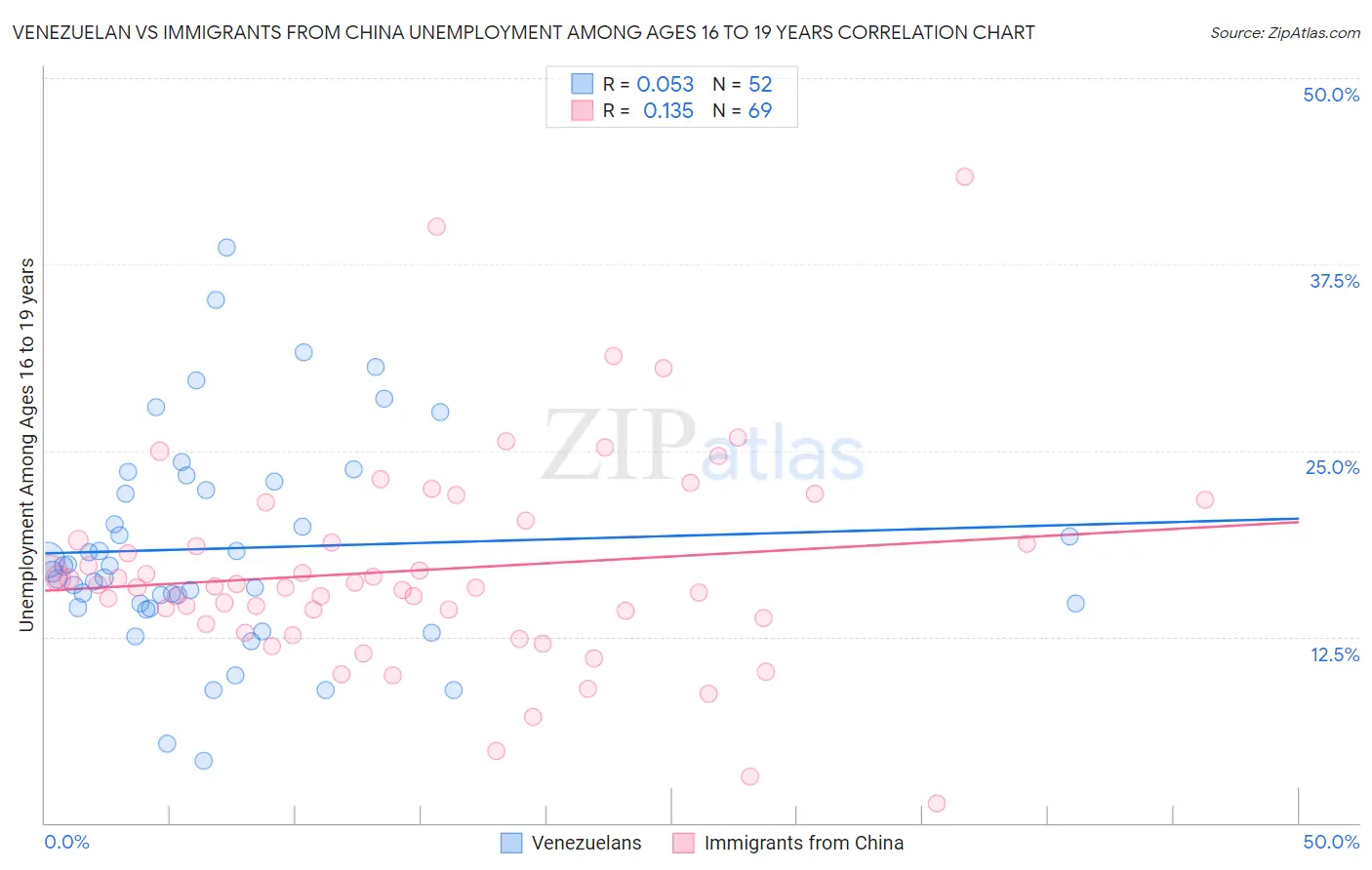 Venezuelan vs Immigrants from China Unemployment Among Ages 16 to 19 years