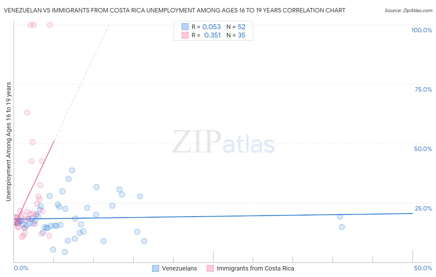 Venezuelan vs Immigrants from Costa Rica Unemployment Among Ages 16 to 19 years