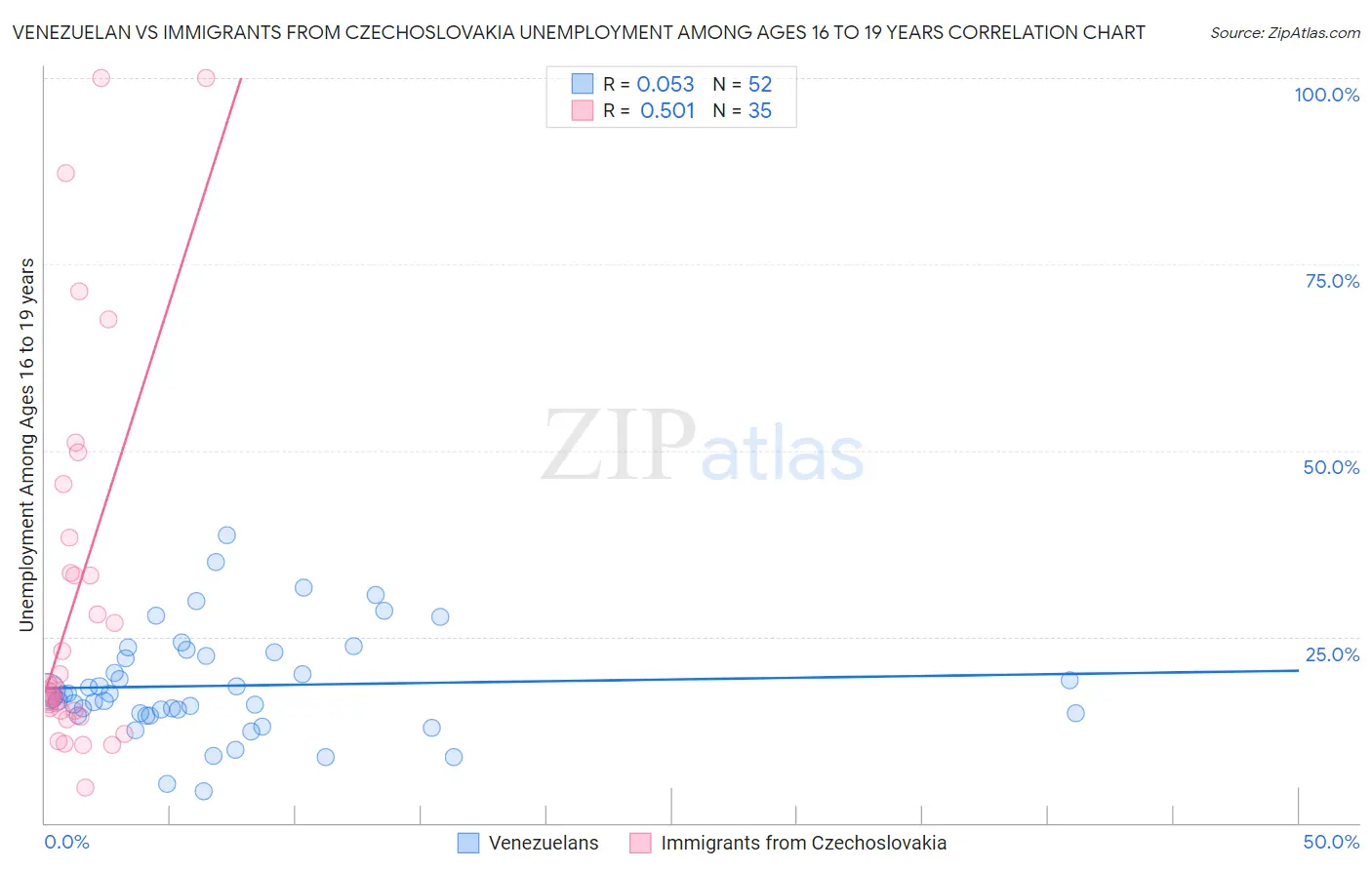 Venezuelan vs Immigrants from Czechoslovakia Unemployment Among Ages 16 to 19 years