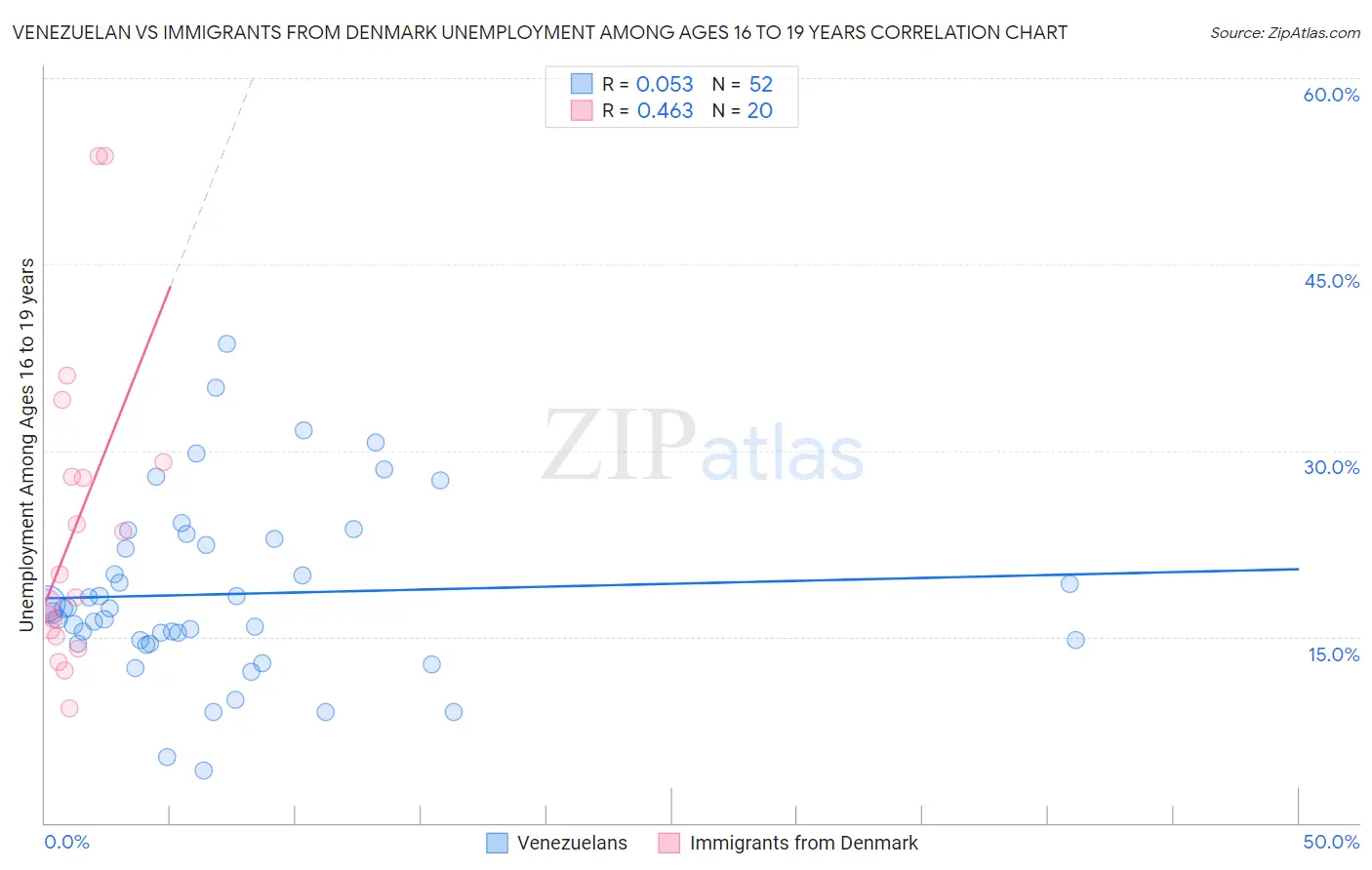 Venezuelan vs Immigrants from Denmark Unemployment Among Ages 16 to 19 years